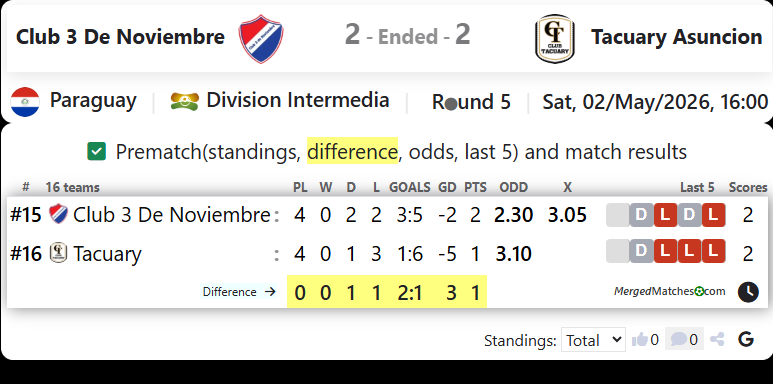 Club 3 De Noviembre Vs Tacuary Asuncion screenshot