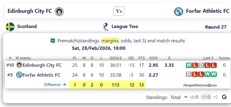 Edinburgh City FC Vs Forfar Athletic FC screenshot