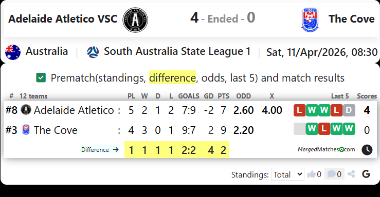 Adelaide Atletico VSC Vs The Cove FC screenshot