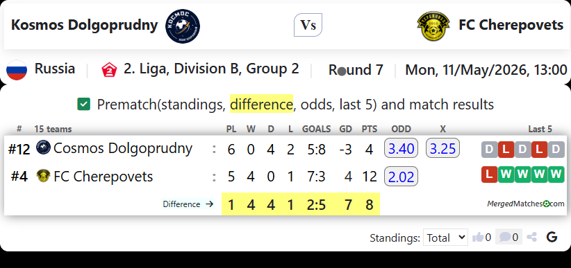 Kosmos Dolgoprudny Vs FC Cherepovets screenshot