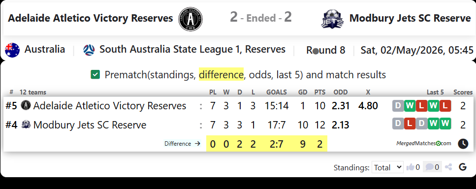 Adelaide Atletico Victory Reserves Vs Modbury Jets SC Reserve screenshot