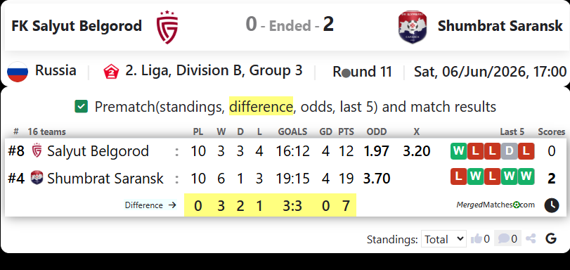 FK Salyut Belgorod Vs Shumbrat Saransk screenshot