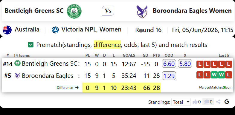Bentleigh Greens SC Vs Boroondara Eagles Women screenshot