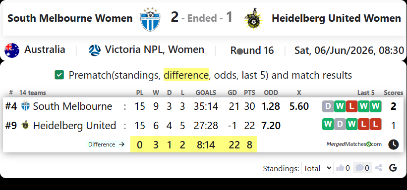 South Melbourne FC Vs Heidelberg United FC screenshot