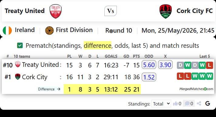 Treaty United Vs Cork City FC screenshot
