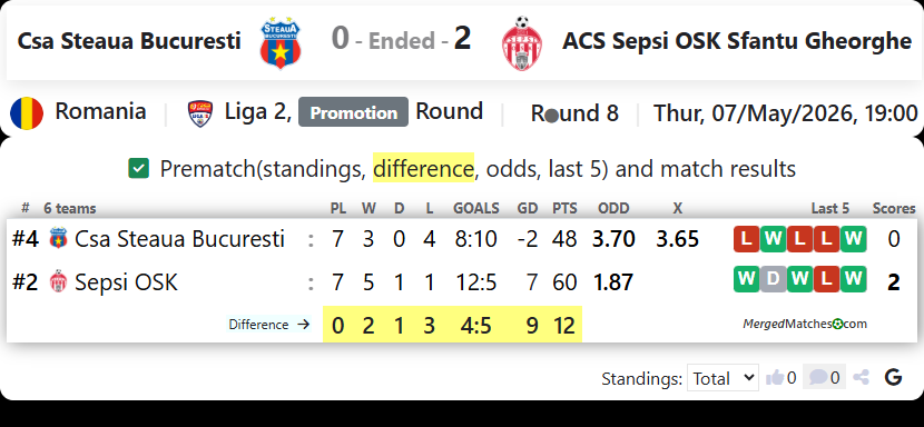 Csa Steaua Bucuresti Vs ACS Sepsi OSK Sfantu Gheorghe screenshot