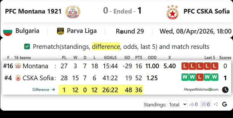PFC Montana 1921 Vs PFC CSKA Sofia screenshot