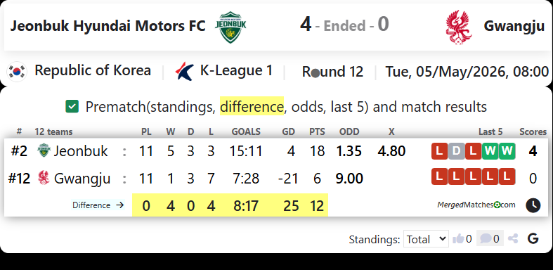 Jeonbuk Hyundai Motors FC Vs Gwangju FC screenshot