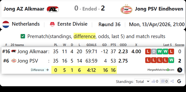Jong AZ Alkmaar Vs Jong PSV Eindhoven screenshot