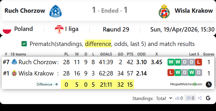 Ruch Chorzow Vs Wisla Krakow screenshot