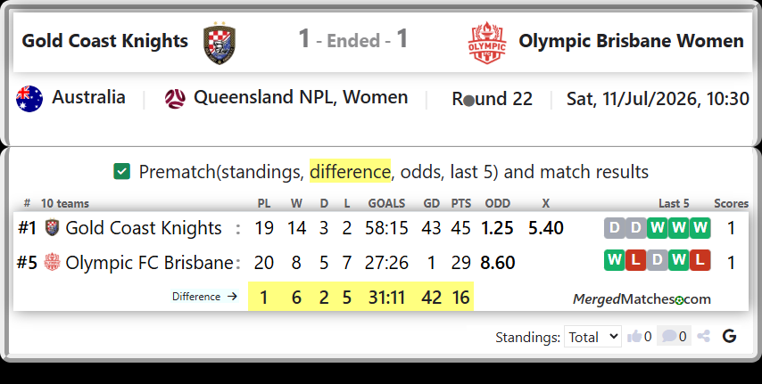 Gold Coast Knights Vs Olympic FC Brisbane screenshot