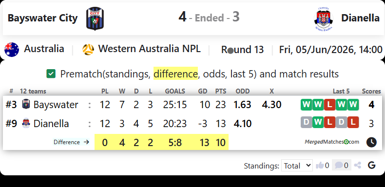 Bayswater City Vs Dianella White Eagles SC screenshot