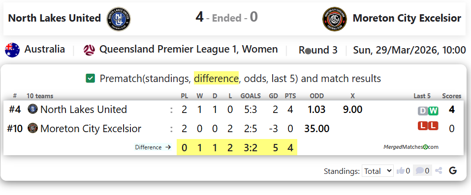 North Lakes United Vs Moreton City Excelsior screenshot
