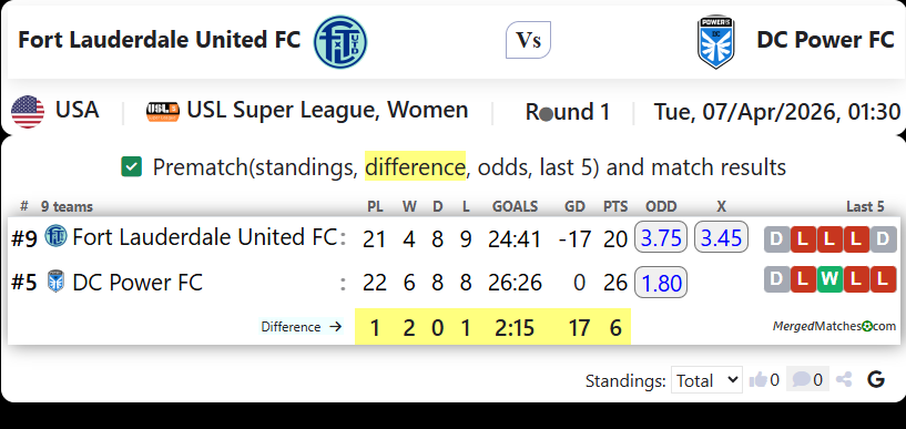 Fort Lauderdale United FC Vs DC Power FC screenshot