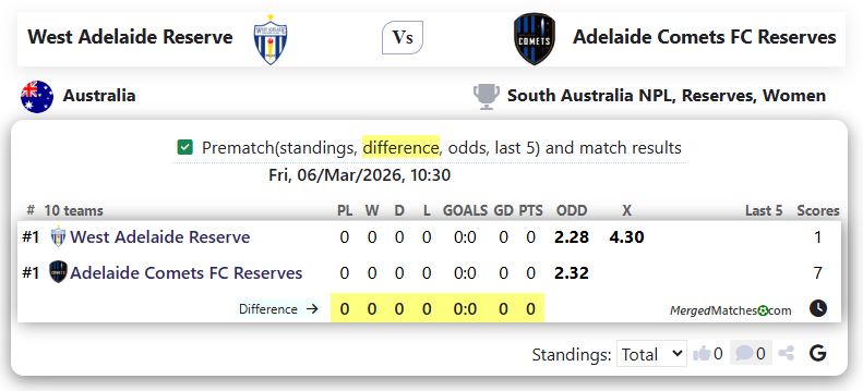 West Adelaide Reserve Vs Adelaide Comets FC Reserves screenshot