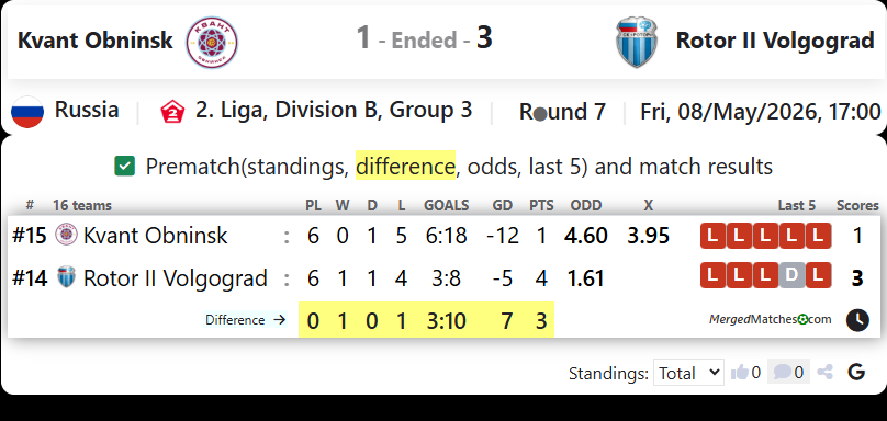 FC Kvant Obninsk Vs Rotor II Volgograd screenshot