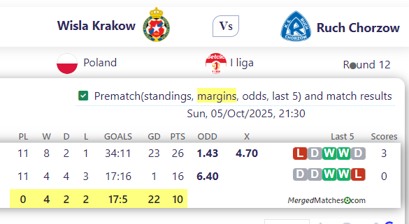 Wisla Krakow Vs Ruch Chorzow screenshot
