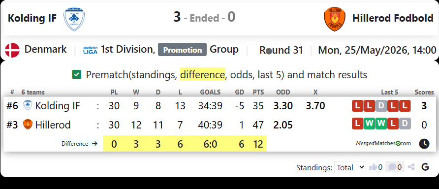 Kolding IF Vs Hillerod Fodbold screenshot