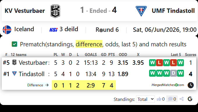 KV Vesturbaer Vs UMF Tindastoll screenshot
