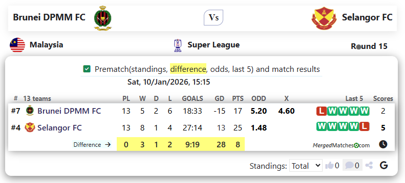 Brunei DPMM FC Vs Selangor FC screenshot