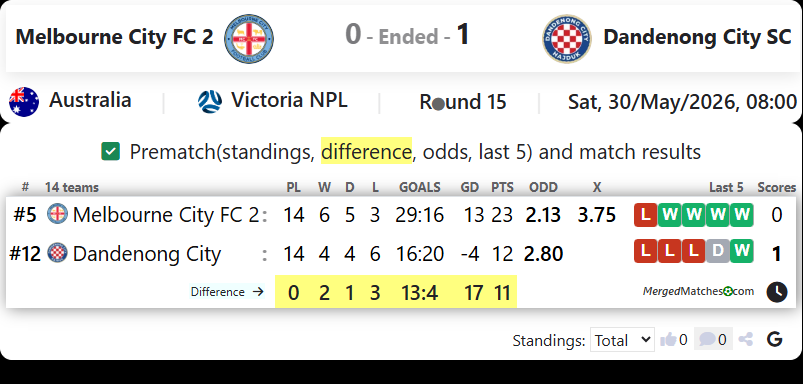 Melbourne City FC 2 Vs Dandenong City SC screenshot