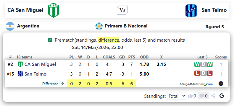 CA San Miguel Vs San Telmo screenshot