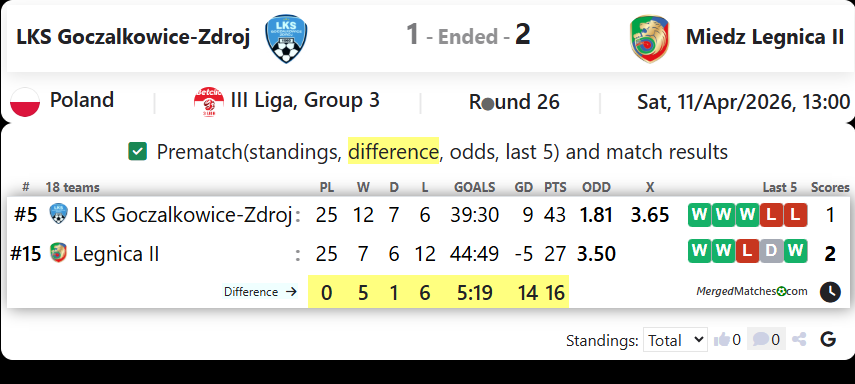 LKS Goczalkowice-Zdroj Vs Miedz Legnica II screenshot