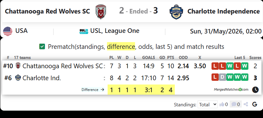 Chattanooga Red Wolves SC Vs Charlotte Independence screenshot