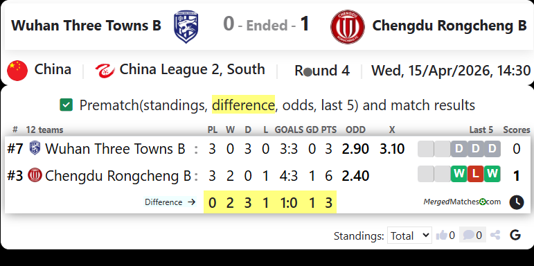 Wuhan Three Towns B Vs Chengdu Rongcheng B screenshot