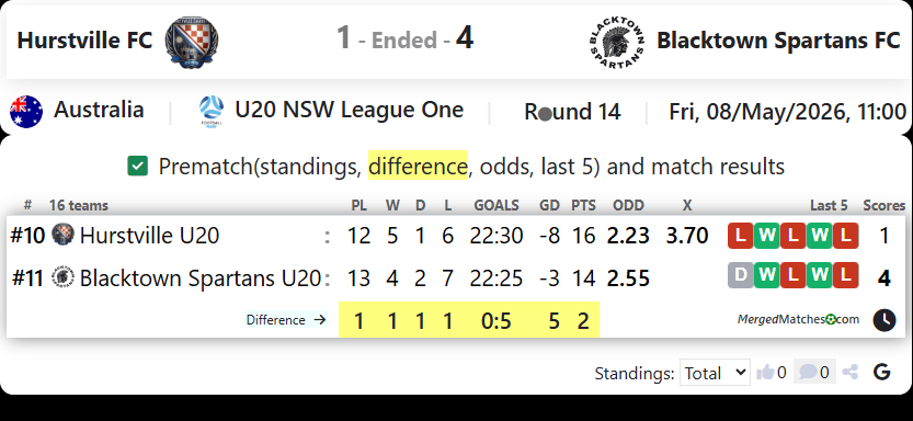 Hurstville FC Vs Blacktown Spartans FC screenshot