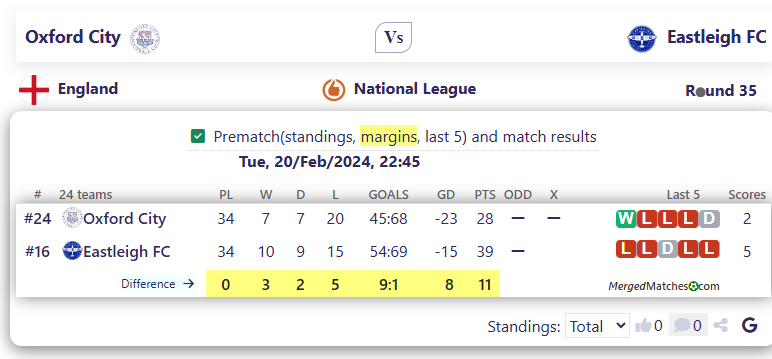Oxford City Vs Eastleigh FC screenshot