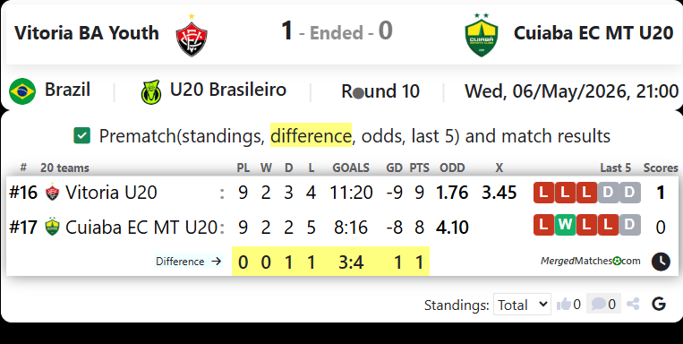 Vitoria BA Youth Vs Cuiaba EC MT U20 screenshot