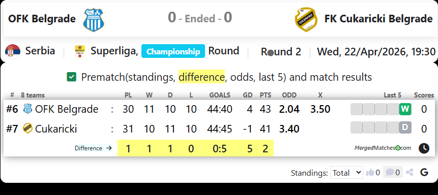 OFK Belgrade Vs FK Cukaricki Belgrade screenshot