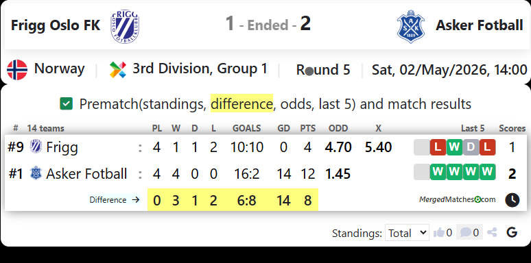 Frigg Oslo FK Vs Asker Fotball screenshot