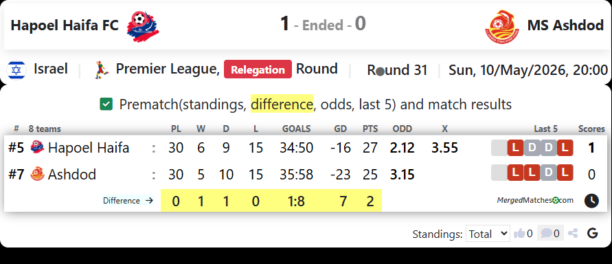 Hapoel Haifa FC Vs MS Ashdod screenshot
