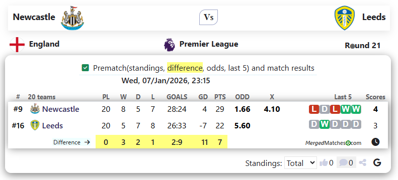 Newcastle Vs Leeds screenshot