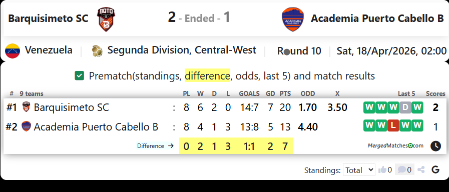 Barquisimeto SC Vs Academia Puerto Cabello B screenshot