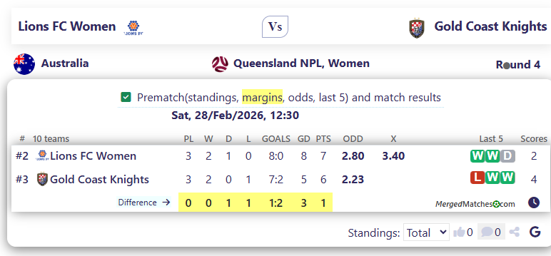 Lions FC Women Vs Gold Coast Knights screenshot