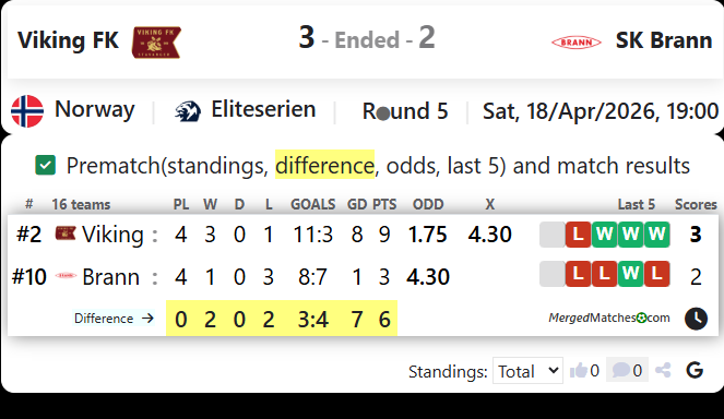Viking FK Vs SK Brann screenshot