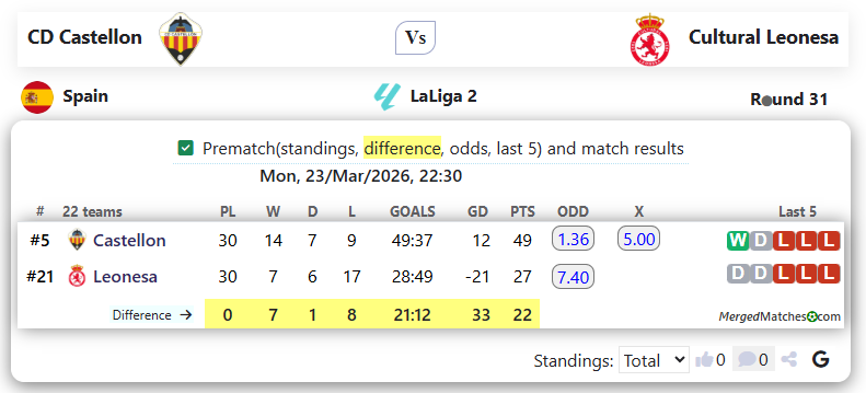 CD Castellon Vs Cultural Leonesa screenshot