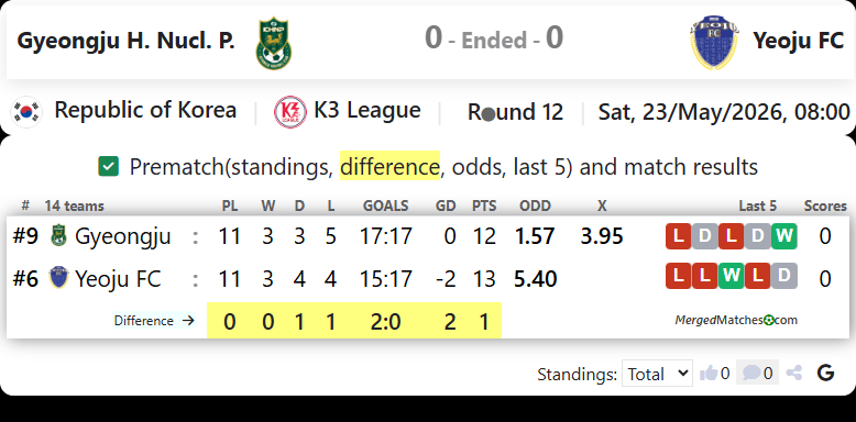 Gyeongju FC Vs Yeoju FC screenshot