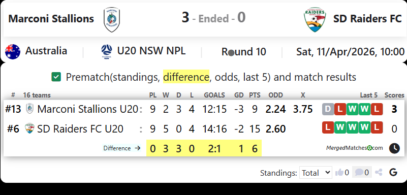 Marconi Stallions Vs SD Raiders FC screenshot