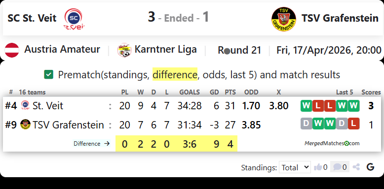SC St. Veit Vs TSV Grafenstein screenshot