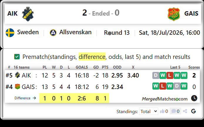 AIK Vs GAIS screenshot