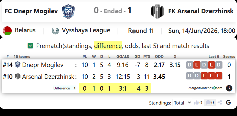 FC Dnepr Mogilev Vs FK Arsenal Dzerzhinsk screenshot