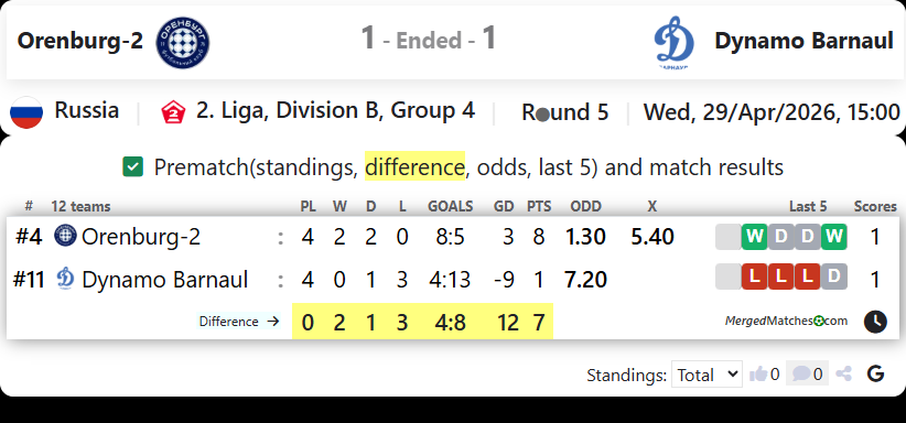 Orenburg-2 Vs Dynamo Barnaul screenshot