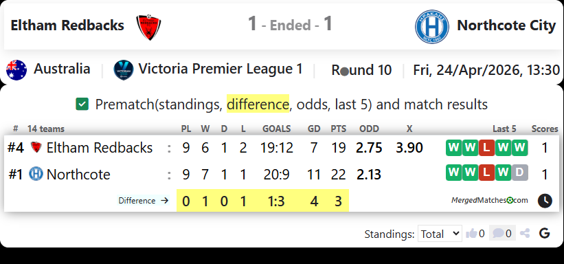 Eltham Redbacks Vs Northcote City screenshot