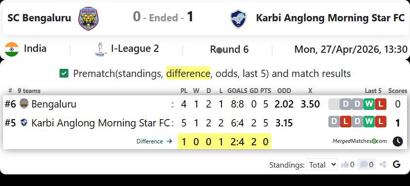 SC Bengaluru Vs Karbi Anglong Morning Star FC screenshot