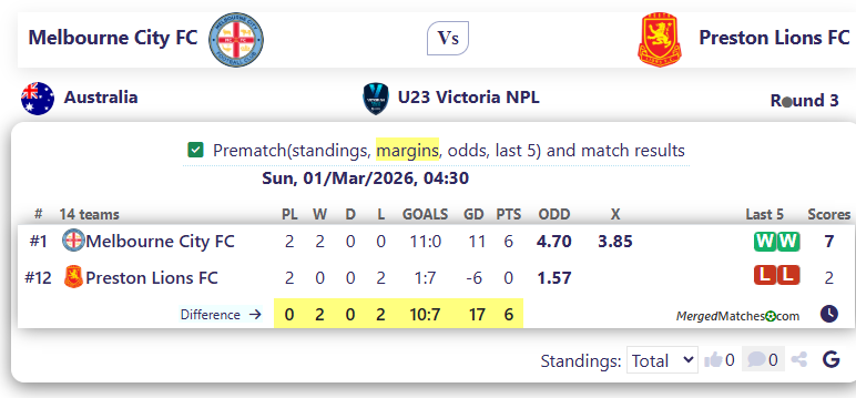 Melbourne City FC Vs Preston Lions FC screenshot