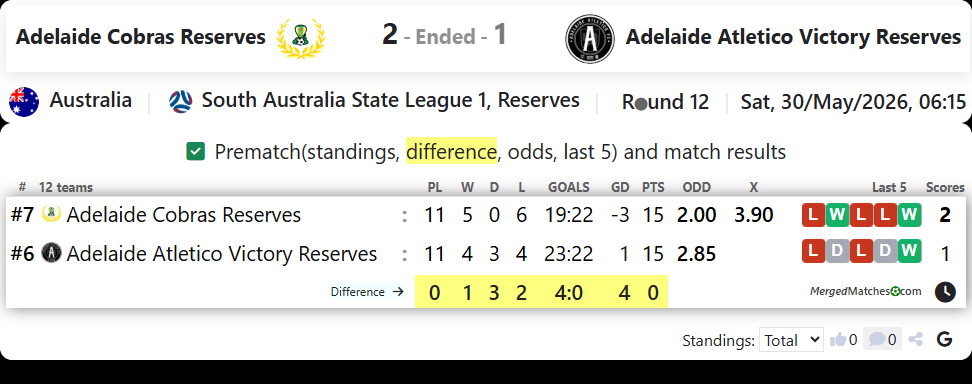 Adelaide Cobras Reserves Vs Adelaide Atletico Victory Reserves screenshot